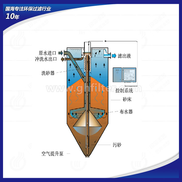 工業(yè)廢水處理項(xiàng)目設(shè)備連續(xù)流砂過(guò)濾器GHSL-5